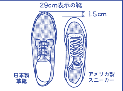 29cm表示の靴でも、日本製の革靴とアメリカ製スニーカーでは、アメリカ製スニーカーの方が1.5cm小さい。